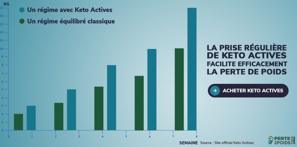 La prise régulière de Keto Actives facilite efficacement la perte de poids